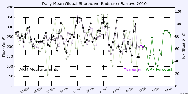 shortwave radiation data