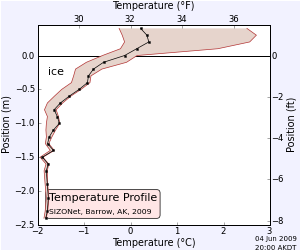 temperature profile