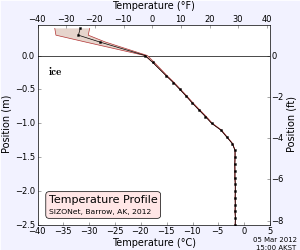 current temperature profile